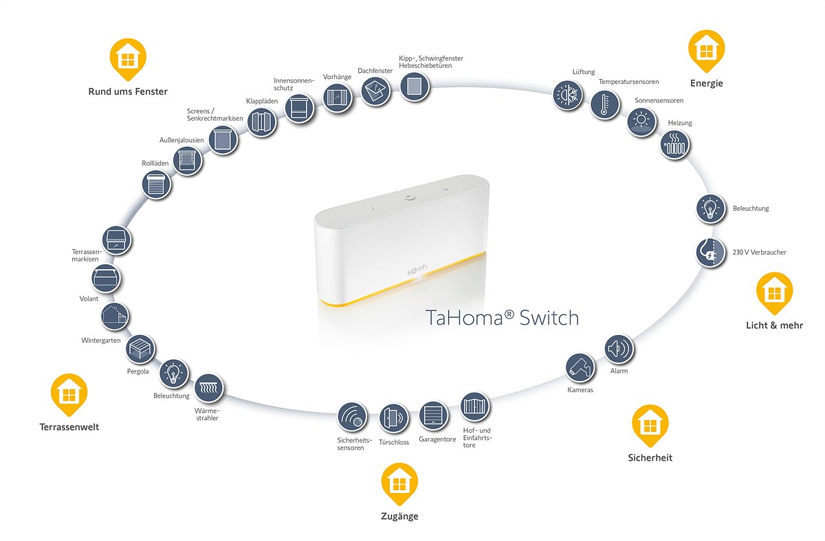 SOM_TaHoma Switch+Danfoss Grafik_(c) Somfy