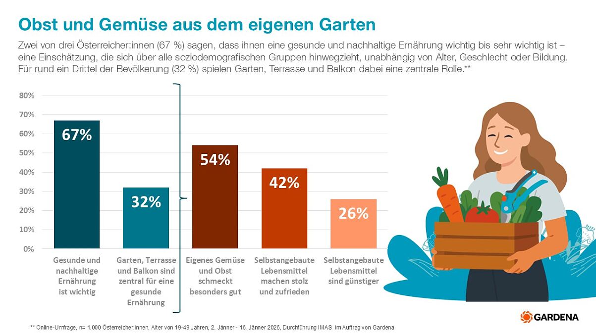 Gardena PA Neujahrsvorsätze Obst und Gemüse aus dem eigenen Garten