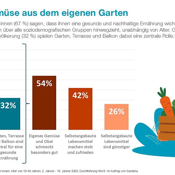 Gardena PA Neujahrsvorsätze Obst und Gemüse aus dem eigenen Garten