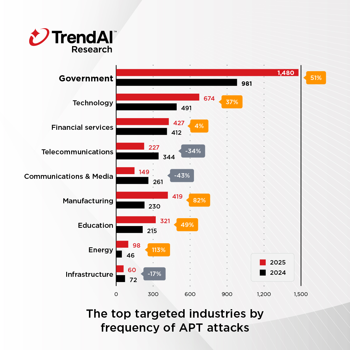 TrendAI_APT Report Branchen