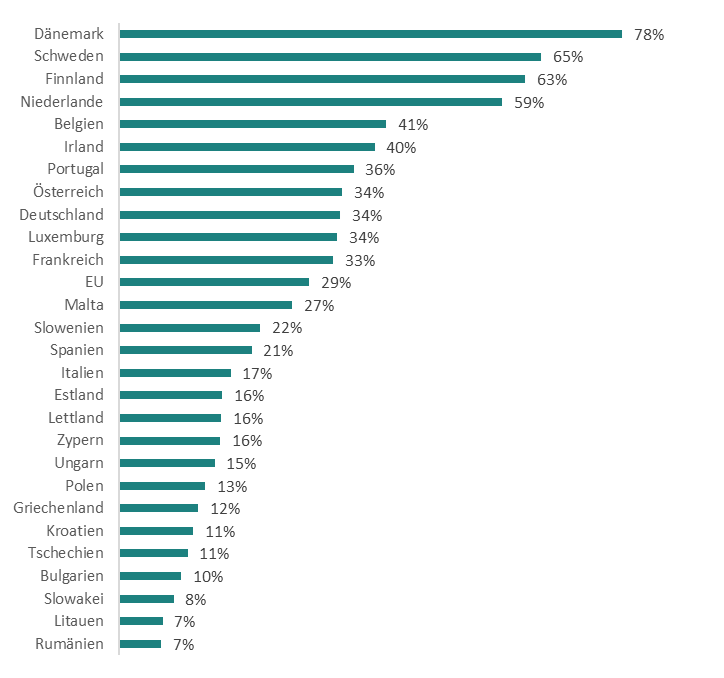 EY_ACEA_Gemeinsamer Marktanteil von E-Autos und Plug-in-Hybriden