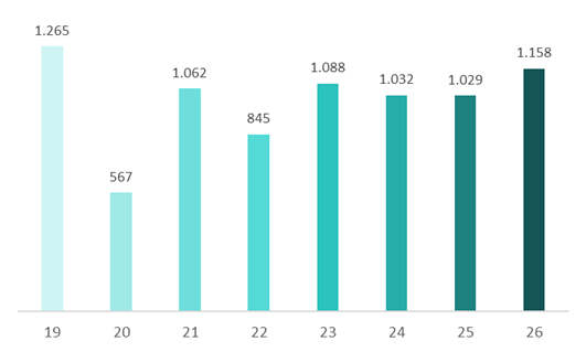 EY_ACEA_Neuzulassungen in der EU in Tausend März 2026