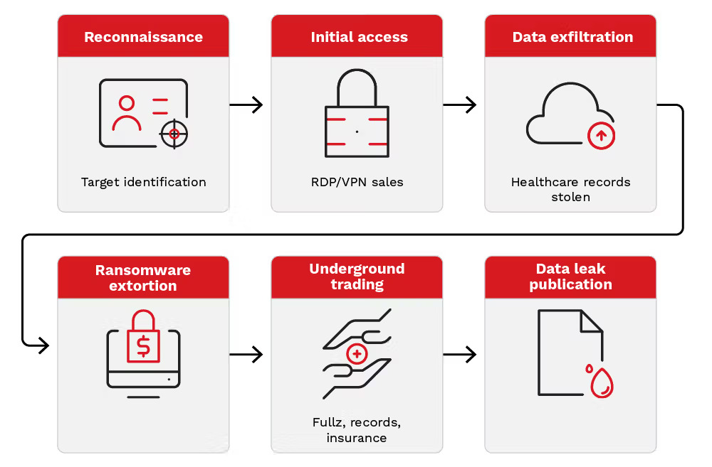 TrendAI_Healthcare_Attack Lifecycle