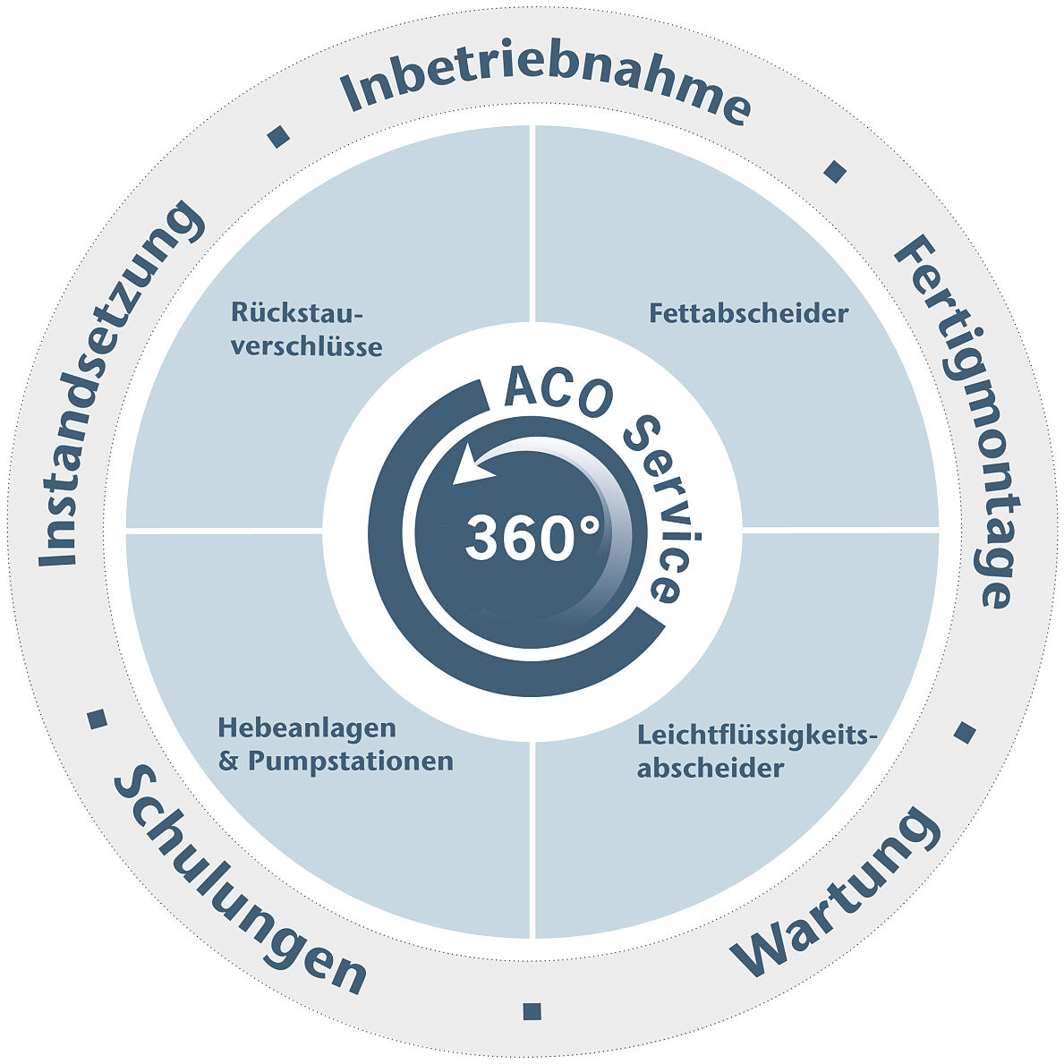 ACO_PA_ACO_Service_360_Grad_Service Portfolio