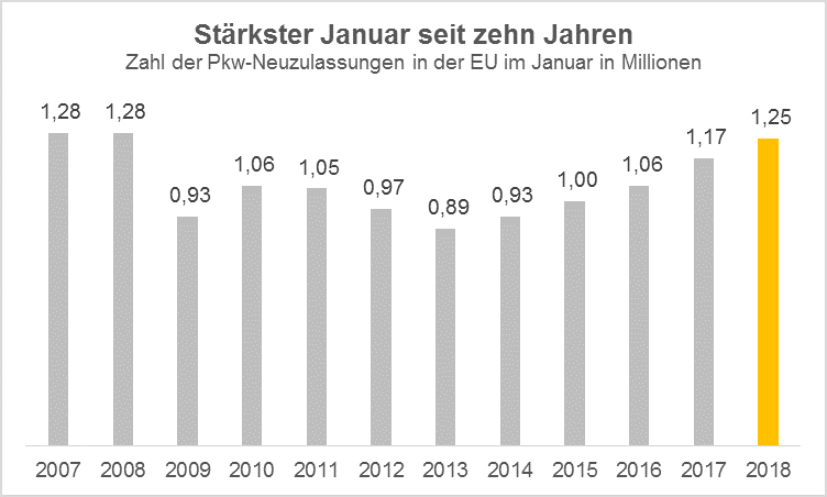 Stärkster Januar seit zehn Jahren
