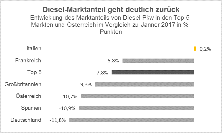 Diesel-Marktanteil geht deutlich zurück