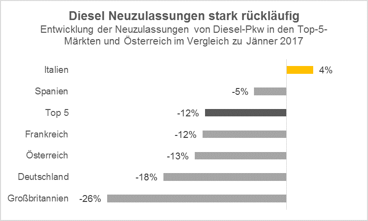 Diesel Neuzulassungen stark rückläufig
