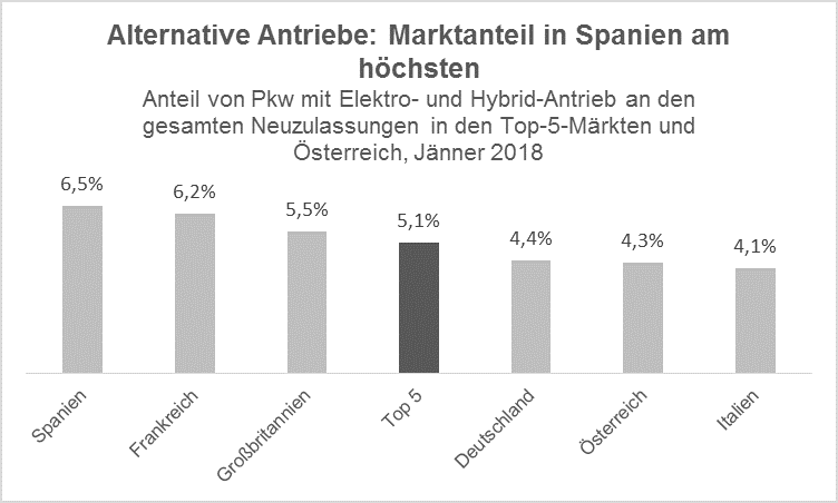 Alternative Antriebe: Marktanteil in Spanien am höchsten