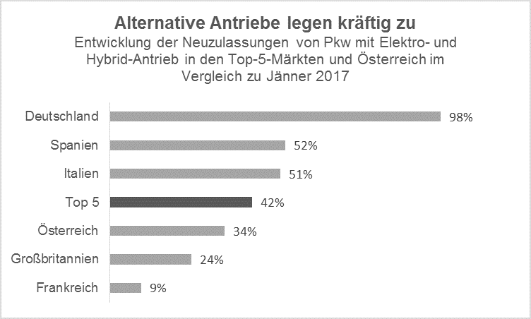 Alternative Antriebe legen kräftig zu