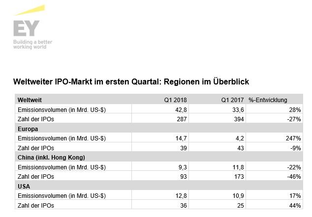 Weltweiter IPO-Markt im ersten Quartal: Regionen im Überblick