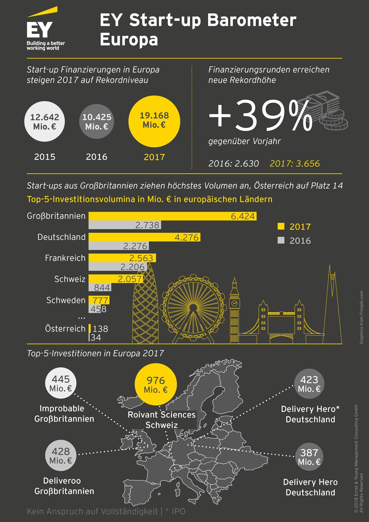 EY Infografik Start-up Barometer Europa 2018