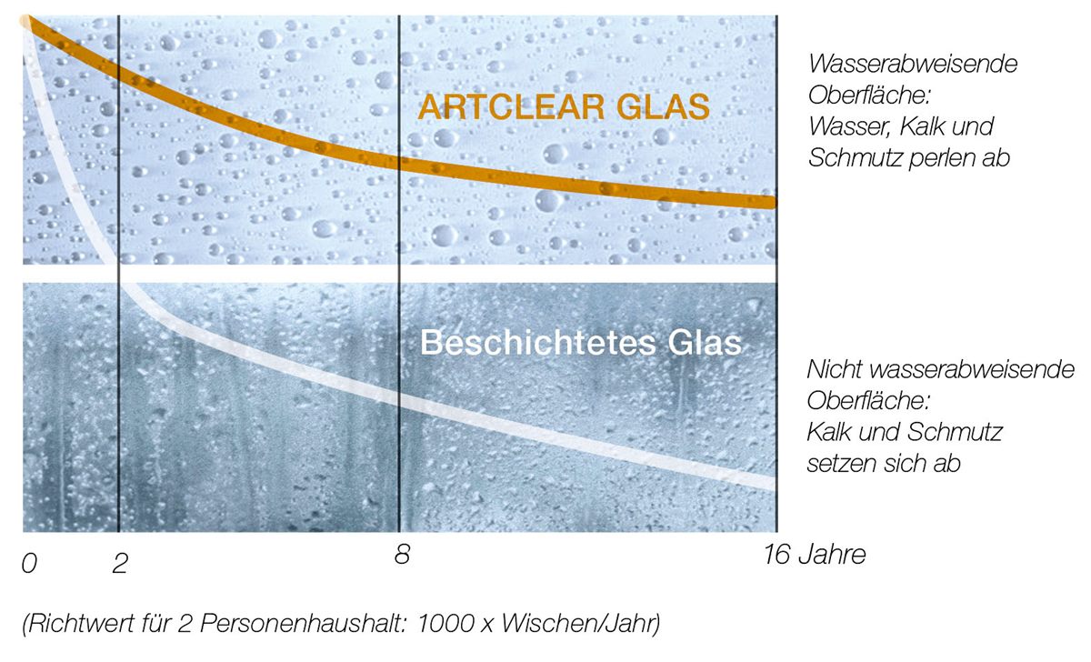 Artweger_ARTCLEAR GLAS_Diagramm