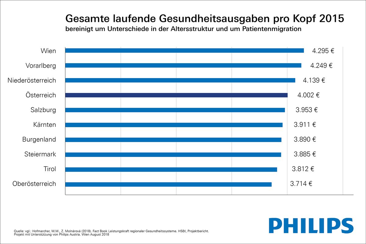 Philips_Forum Alpbach_Studie_Grafik Gesundheitsausgaben 2015