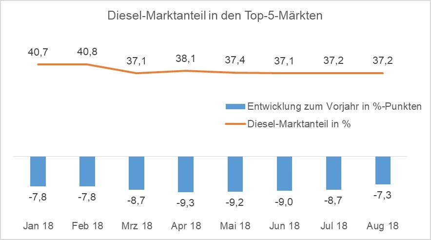 Diesel-Marktanteil