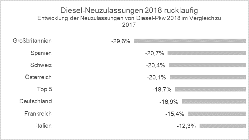 Diesel-Neuzulassungen 2018 rückläufig
