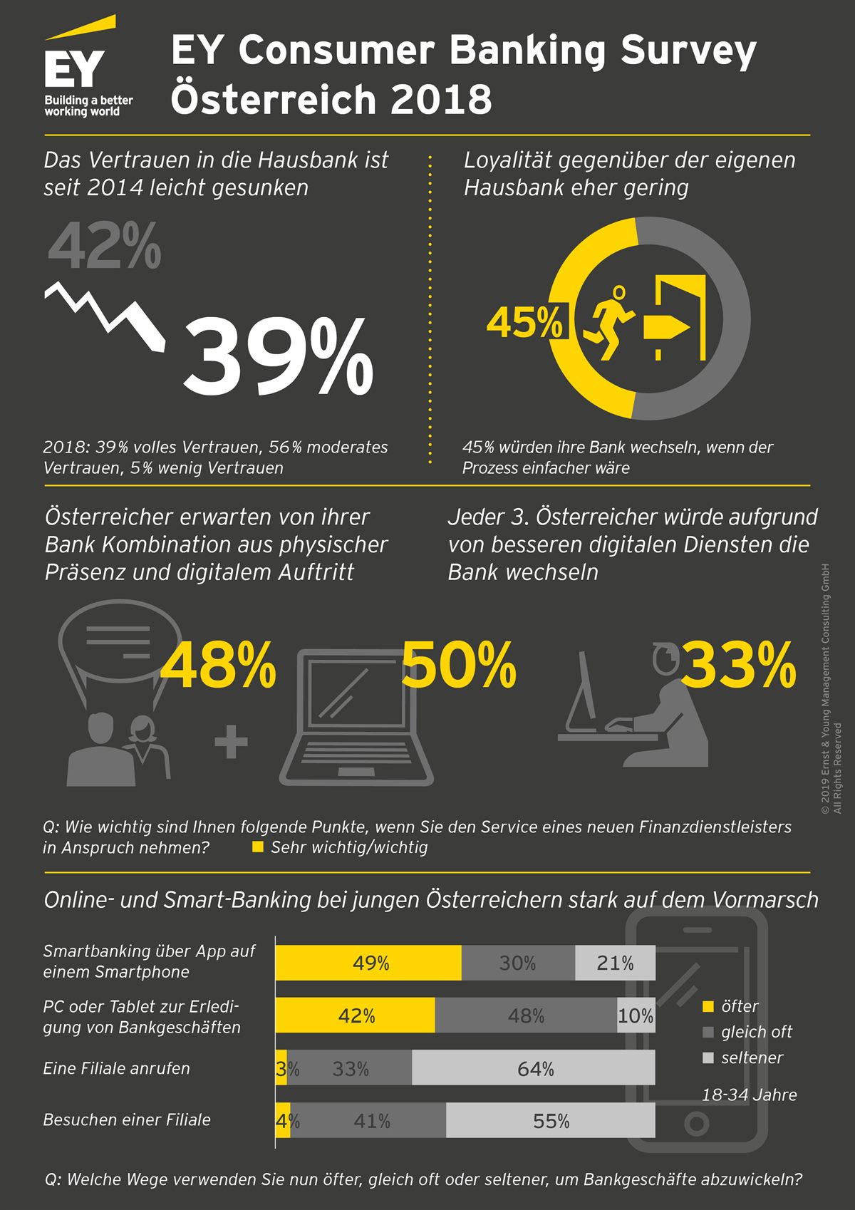  Consumer Banking Studie 2018 