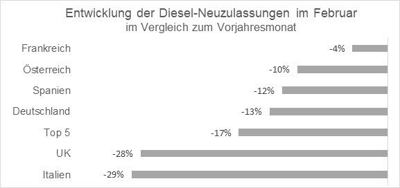Entwicklung der Diesel-Neuzulassungen im Februar