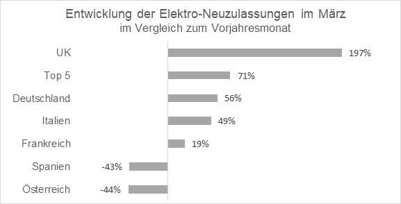 Entwicklung der Elektro-Neuzulassungen im März