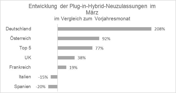 Entwicklung der Plug-in-Hybrid-Neuzulassungen im März