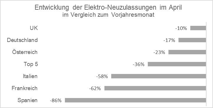Entwicklung der Elektro-Neuzulassungen im April