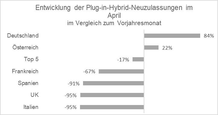 Entwicklung der Plug-in-Hybrid-Neuzulassungen im April