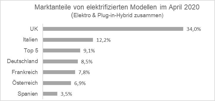 Marktanteile von elektrifizierten Modellen im April