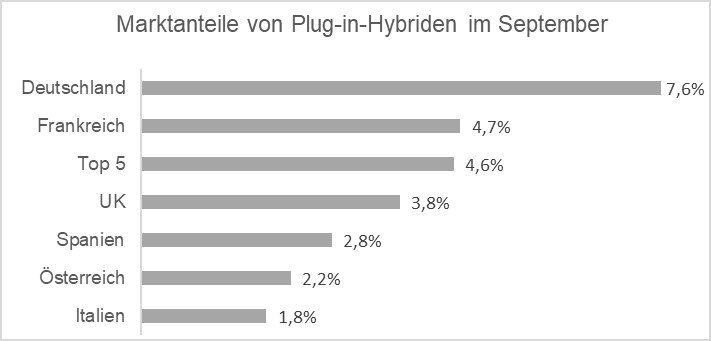 Marktanteile von Plug-in-Hybriden im September