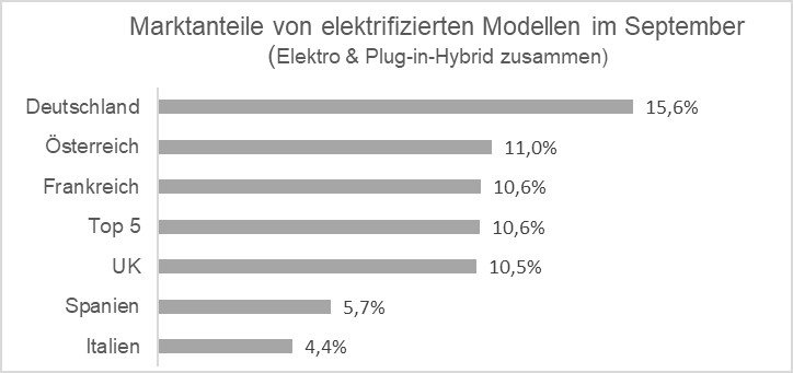 Marktanteile von elektrifizierten Modellen im September