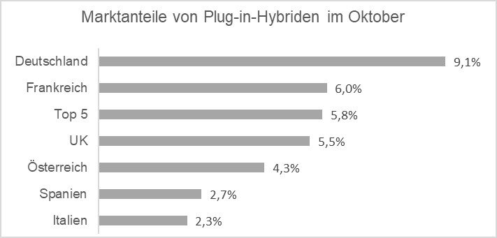 Marktanteile von Plug-in-Hybriden im Oktober