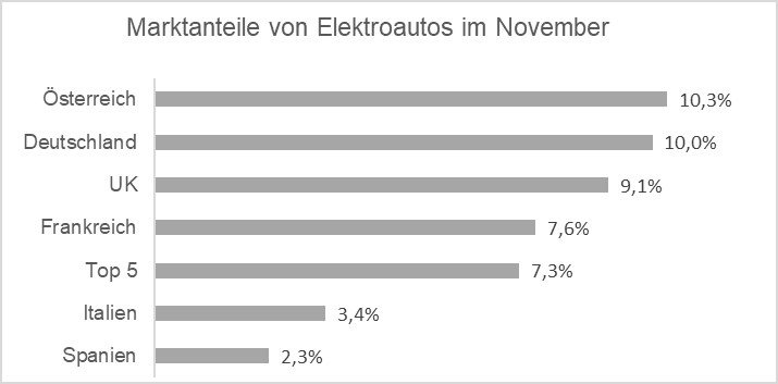 Marktanteile von Elektroautos im November