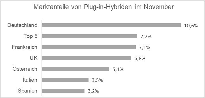 Marktanteile von Plug-in-Hybriden im November