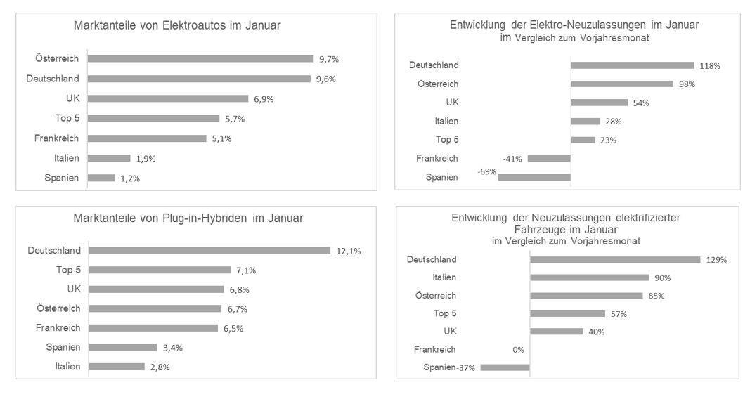 EY Analyse: Neuwagenzulassungen Jänner 2021