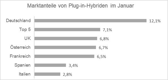 Marktanteile von Plug-in-Hybriden im Jänner 2021
