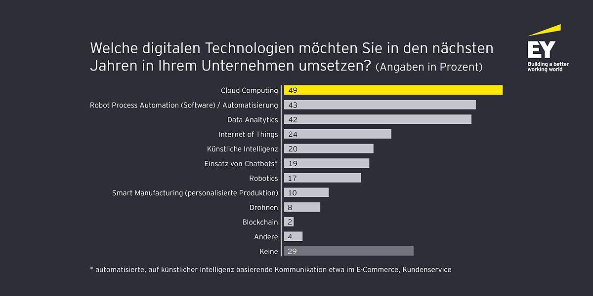 Digitale Technologien