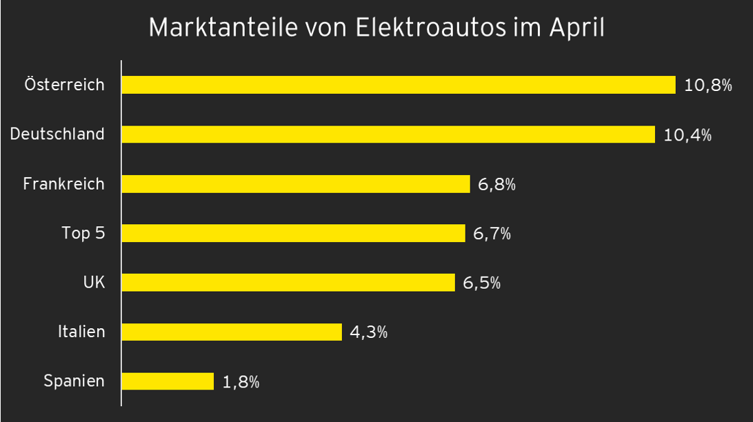 EY_Marktanteil E-Autos April