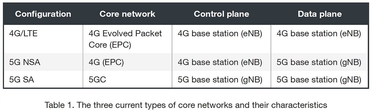 TM_Table 1_The 3 current types of core networks and their characteristics
