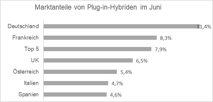 Marktanteile von Plug-in-Hybriden im Juni 2021