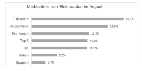 EY Analyse_Marktanteile von Elektroautos im August