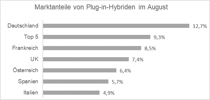 EY Analyse_Marktanteile von Plug-in-Hybriden im August