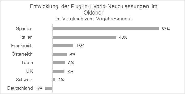 Entwicklung der Plug-in-Hybrid-Neuzulassungen im Oktober 2021