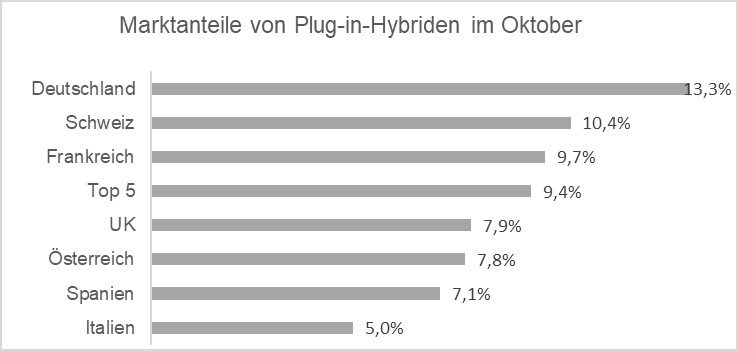 Marktanteile von Plug-in-Hybriden im Oktober 2021