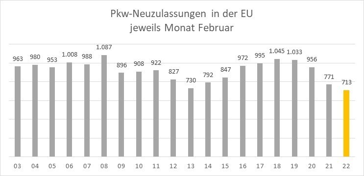 EY Analyse_Neuwagenzulassungen Februar 2022