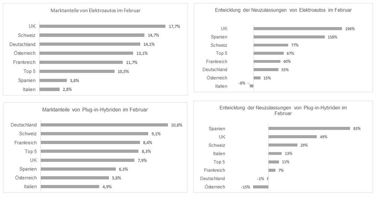 EY Analyse: Neuwagenzulassungen Februar 2022