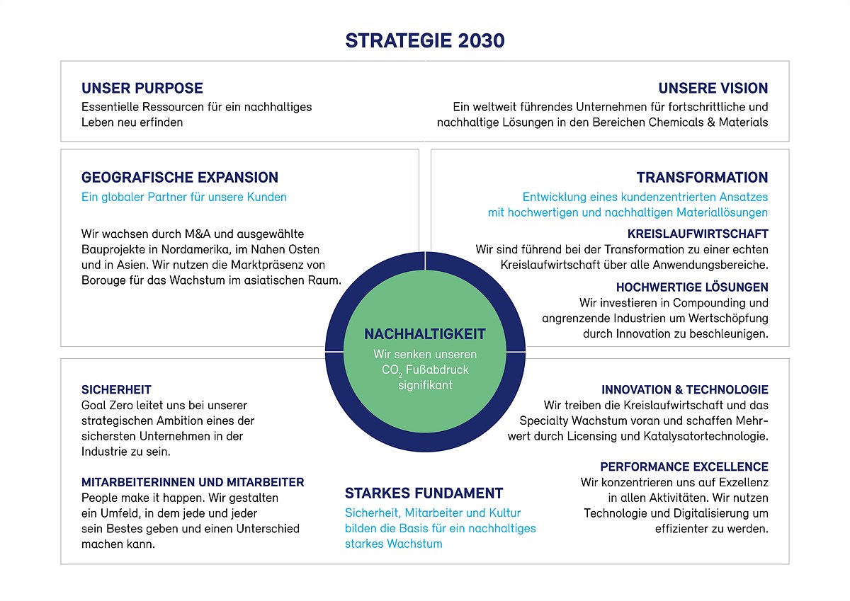 Borealis Strategie 2030 DE