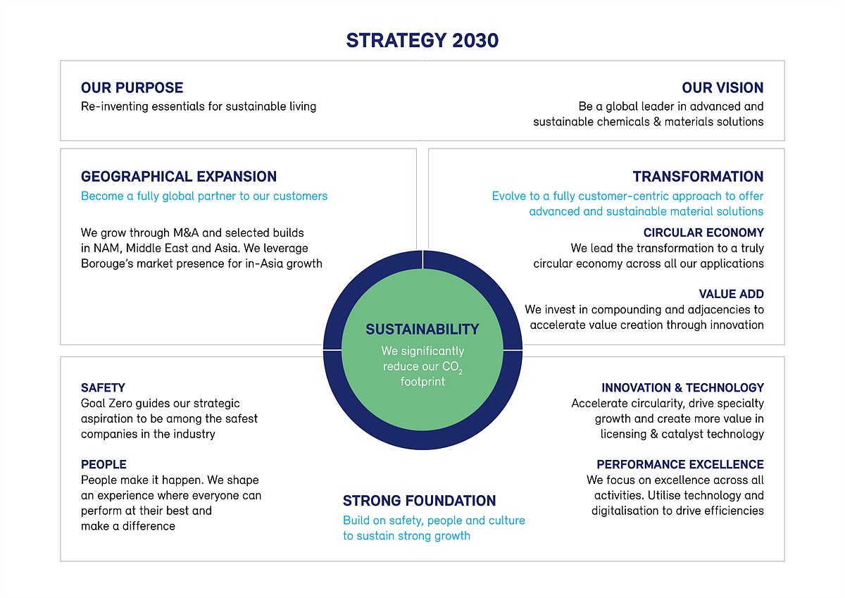Borealis strategy 2030 EN