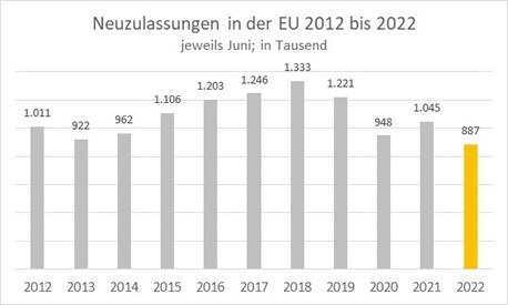 EY Analyse: Neuwagenzulassungen Juni 2022