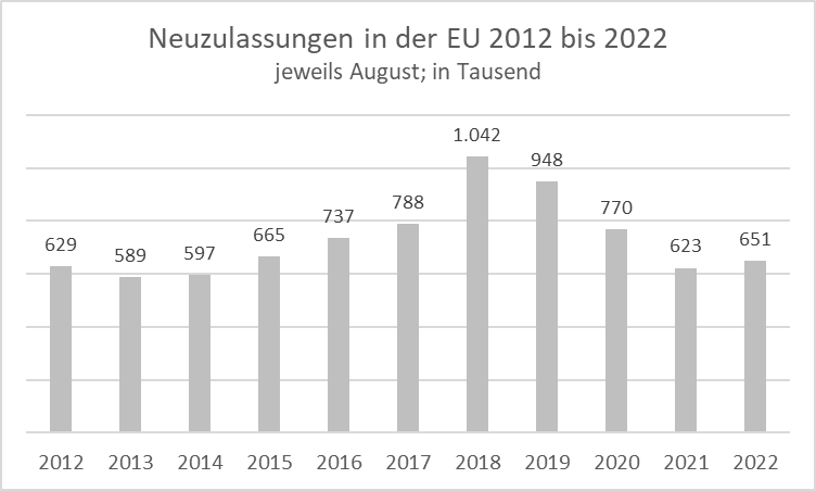 EY_Studien_Neuwagenzulassungen EU Aug 2022