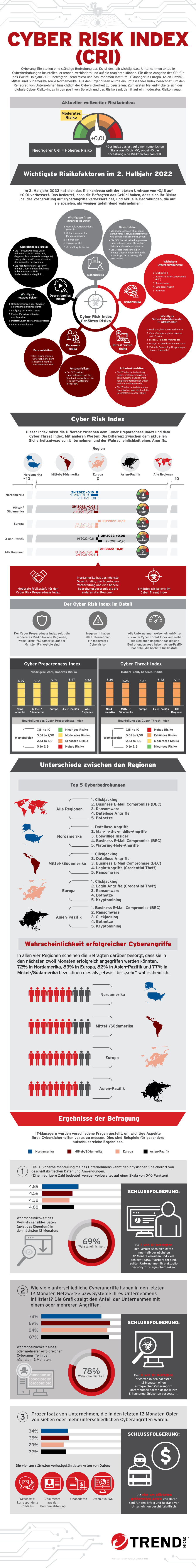 TM_CRI_Cyber_Risk_Index_2H2022_DE
