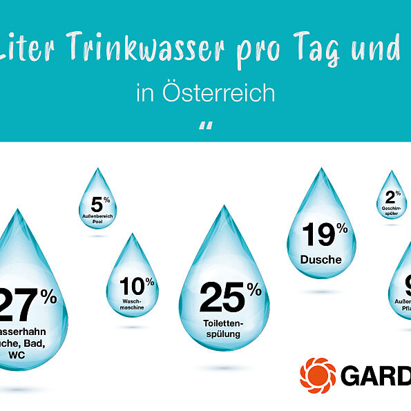 Für die Gartenbewässerung werden neun Prozent des Wasserverbrauchs genutzt. Eine effiziente Tropfbewässerung versorgt die Pflanzen auf eine sparsame Art und Weise und trägt somit zum Erhalt grüner Lebensräume bei. Die Biodiversität und das lokale Klima werden gestärkt. Deshalb ist das Bewässern gerade in Trockenphasen äußerst wichtig - aber clever und ressourcenschonend.