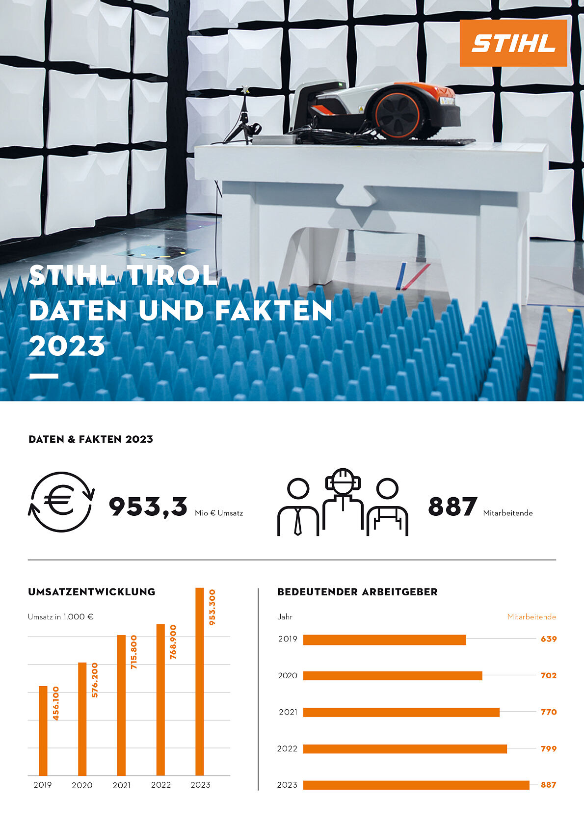 STIHL Tirol wächst weiter 